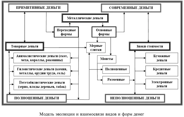Модель эволюции и взаимосвязи видов и форм денег