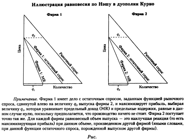 Иллюстрация равновесия по Нэшу в дуополии Курно