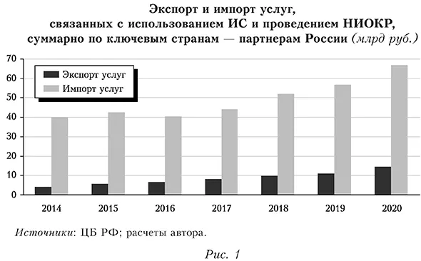 Экспорт и импорт услуг, связанных с использованием ИС и проведением НИОКР, суммарно по ключевым странам &mdash; партнерам России (млрд руб.)