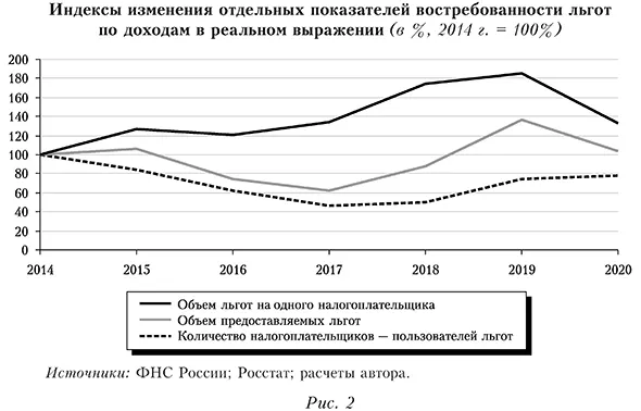 Индексы изменения отдельных показателей востребованности льгот по доходам в реальном выражении (в %, 2014 г. = 100%)