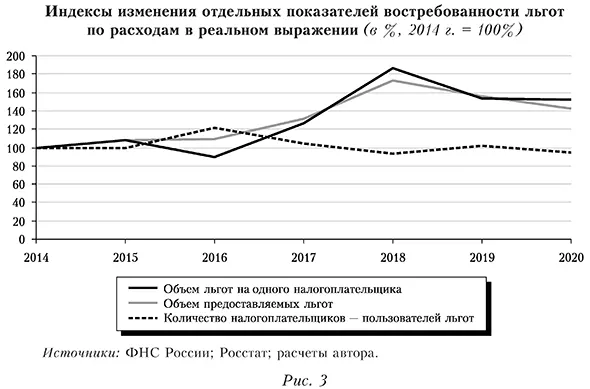Индексы изменения отдельных показателей востребованности льгот по расходам в реальном выражении (в %, 2014 г. = 100%)