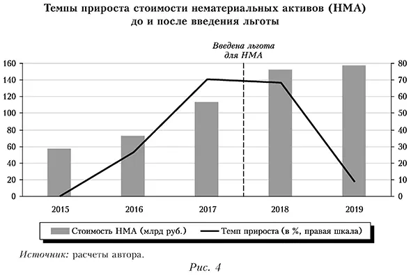 Темпы прироста стоимости нематериальных активов (НМА) до и после введения льготы