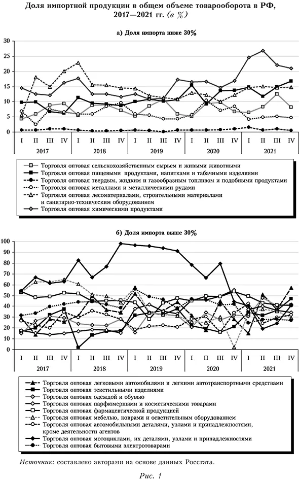 Доля импортной продукции в общем объеме товарооборота в РФ, 2017-2021 гг. (в %)