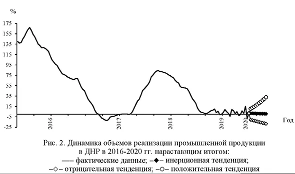 Динамика объемов реализации промышленной продукции в ДНР в 2016-2020 гг. 