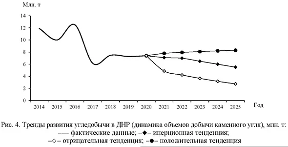 Тренды развития угледобычи в ДНР (динамика объемов добычи каменного угля), млн. т