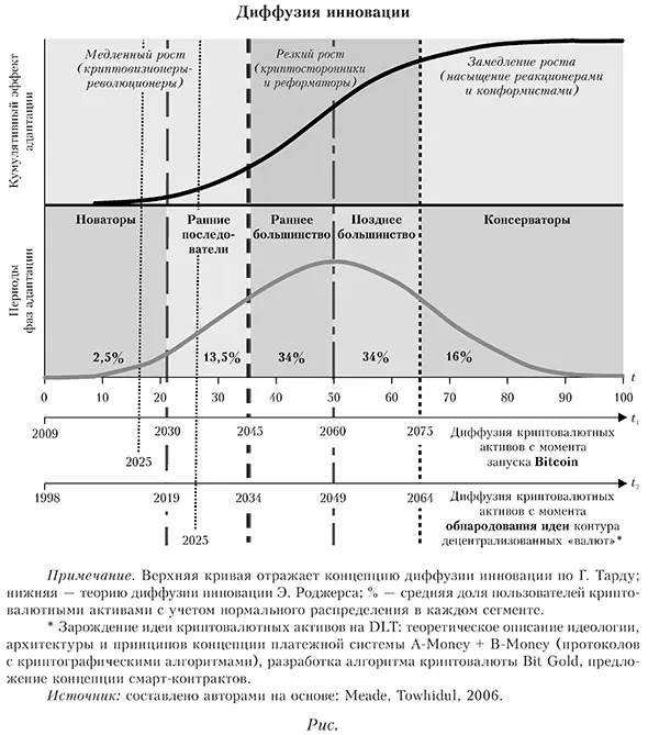 Диффузия инновации