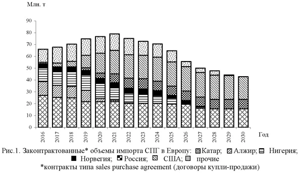Законтрактованные объемы импорта СПГ в Европу