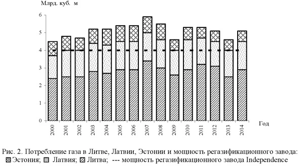 Потребление газа в Литве, Латвии, эстонии и мощность регазификационного завода