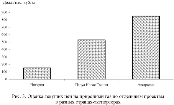 Оценка текущих цен на природный газ по отдельным проектам в разных странах-экспортерах