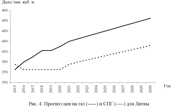 Прогноз цен на газ и СПГ для Литвы