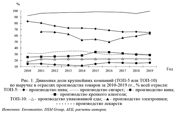 Динамика доли крупнейших компаний (ТОП-5 или ТОП-10) по выручке в отраслях производства товаров за 2010-2019 гг.