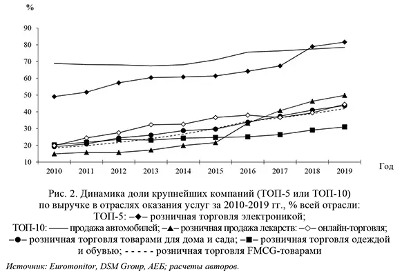 Динамика доли крупнейших компаний (ТОП-5 или ТОП-10) по выручке в отраслях оказания услуг за 2010-2019 гг.
