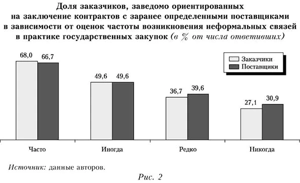 доля заказчиков, заведомо ориентированных на заключение контактов