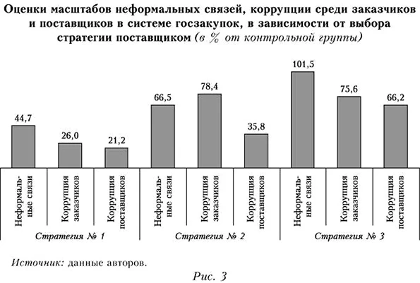 Оценки масштабов неформальных связей, коррупции среди заказчиков и поставщиков
