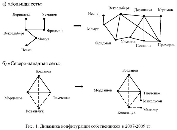 Динамика конфигураций собственников в 2007-2009 годах