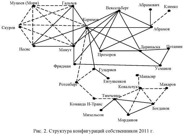 Структура конфигураций собственников 2011 года