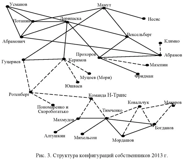 Структура конфигураций собственников 2013 года