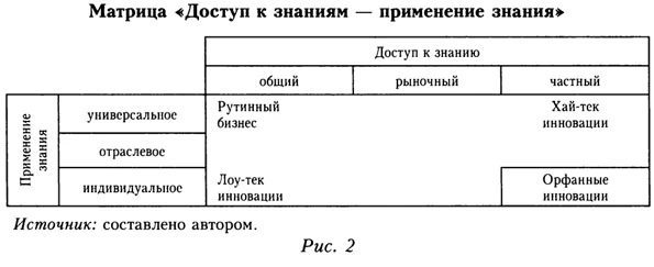 Матрица "Доступ к знаниям - применение знания"