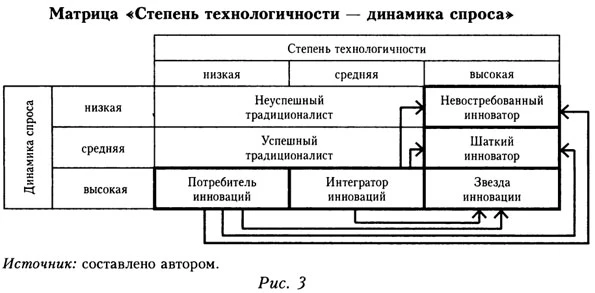 Матрица "Степень технологичности - динамика спроса"
