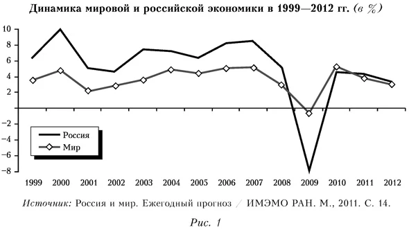 График мировой и российской экономики в 1999-2012