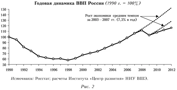 График годовой динамики ВВП России