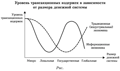 График уровня трансакционных издержек в зависимости от размера денежной системы