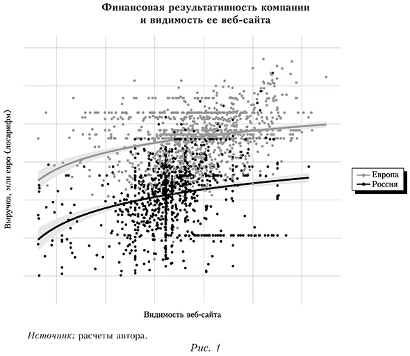 Финансовая результативность компании и видимость ее веб-сайта