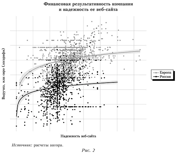 Финансовая результативность компании и надежность ее веб-сайта