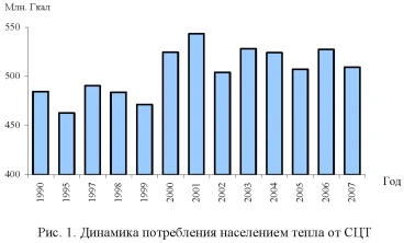 График, диаграмма потребления населением тепла от СЦТ.