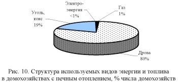 График, диаграмма используемых видов энергии и топлива в домохозяйствах с печным отоплением.