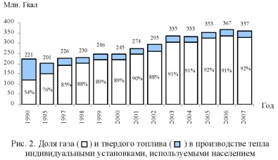 График, диаграмма доли газа и твердого топлива в производстве тепла индивидуальными установками.