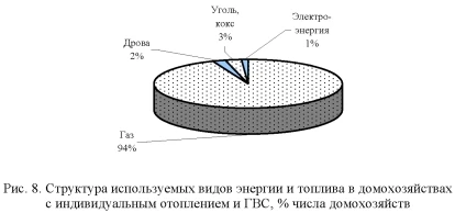 График, диаграмма используемых видов энергии и топлива в домохозяйствах с индивидуальным отоплением и ГВС.