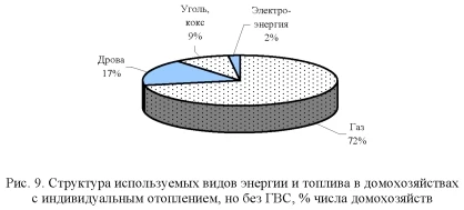 График, диаграмма используемых видов энергии и топлива в домохозяйствах с индивидуальным отоплением но без ГВС.