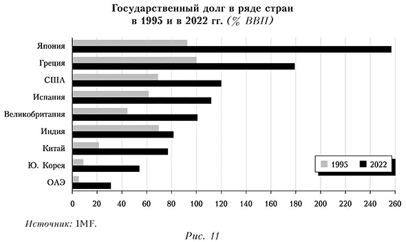 Государственный долг в ряде стран в 1995 и в 2022 гг. (% ВВП)