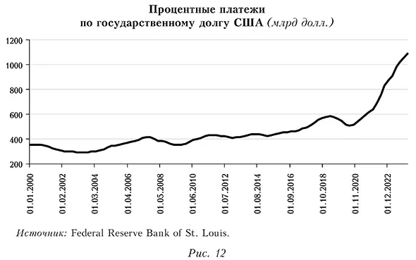 Процентные платежи по государственному долгу США (млрд долл.)
