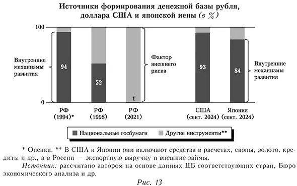 Источники формирования денежной базы рубля, доллара США и японской иены (в %)