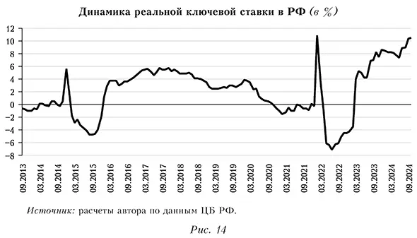 Динамика реальной ключевой ставки в РФ (в %)