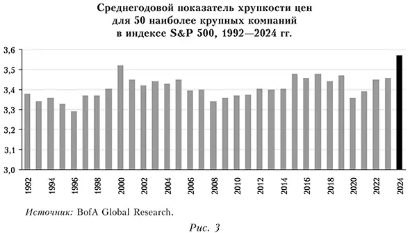 Среднегодовой показатель хрупкости цен для 50 наиболее крупных компаний в индексе S&P 500, 1992&mdash;2024 гг.