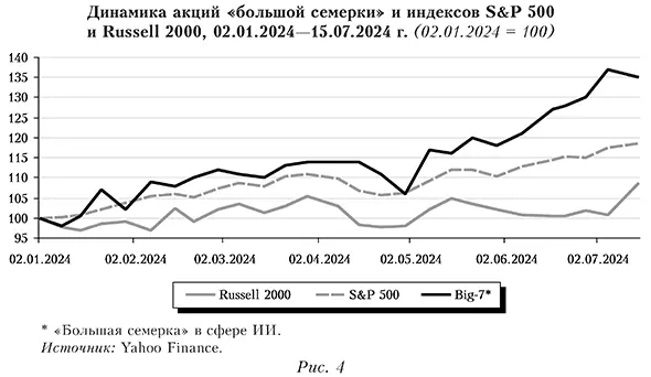 Динамика акций &laquo;большой семерки&raquo; и индексов S&P 500 и Russell 2000, 02.01.2024-15.07.2024 г. (02.01.2024 = 100)