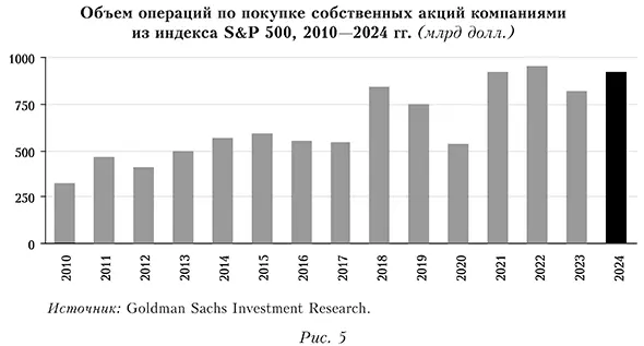 Объем операций по покупке собственных акций компаниями из индекса S&P 500, 2010&mdash;2024 гг. (млрд долл.)