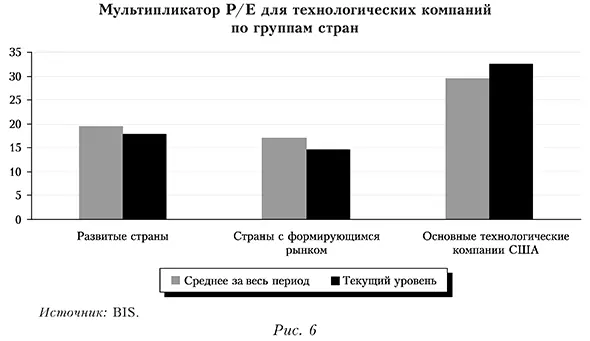 Мультипликатор Р/Е для технологических компаний по группам стран