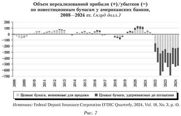 Объем нереализованной прибыли (+)/убытков (&mdash;) по инвестиционным бумагам у американских банков, 2008&mdash;2024 гг. (млрд долл.)