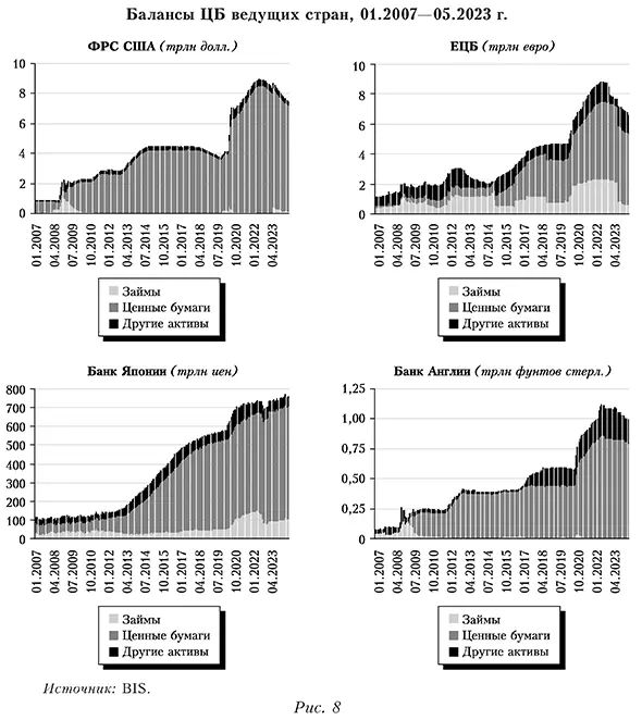 Балансы ЦБ ведущих стран, 01.2007&mdash;05.2023 г.