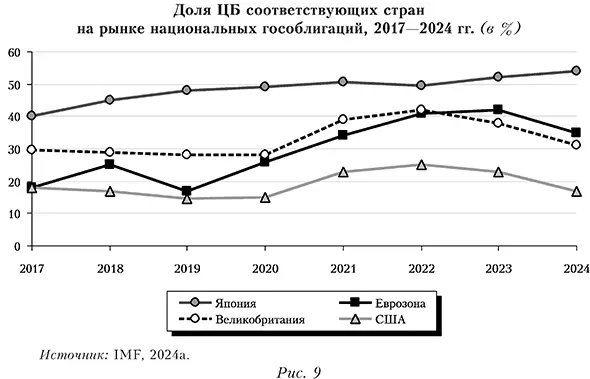 Доля ЦБ соответствующих стран на рынке национальных гособлигаций, 2017&mdash;2024 гг. (в %)