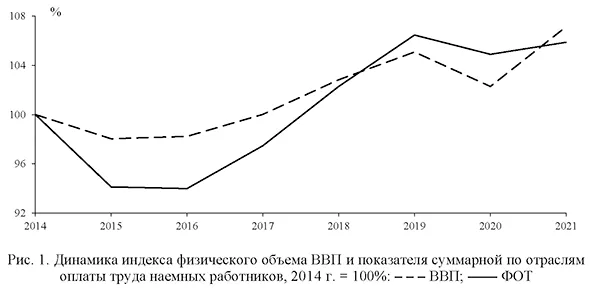 Динамика индекса физического объема ВВП и показателя суммарной по отраслям оплаты труда наемных работников, 2014 г.