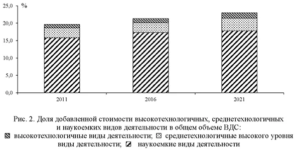 Доля добавленной стоимости высокотехнологичных, среднетехнологичных и наукоемких видов деятельности в общем объеме ВДС