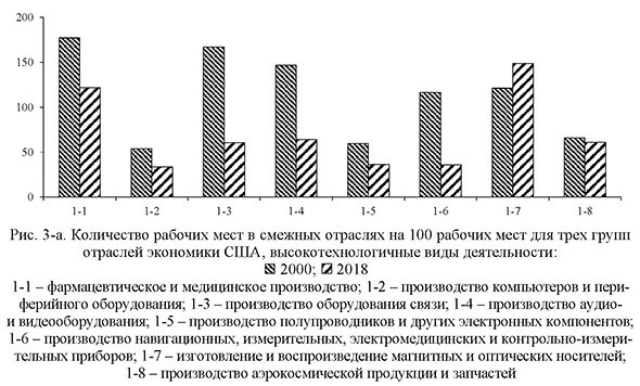 Количество рабочих мест в смежных отраслях на 100 рабочих мест для трех групп отраслей экономики США, высокотехнологичные виды деятельности