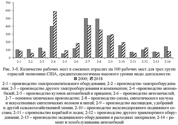 Количество рабочих мест в смежных отраслях на 100 рабочих мест для трех групп отраслей экономики США, среднетехнологичные высокого уровня виды деятельности