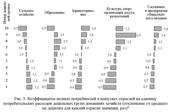 Коэффициенты полных потребностей в выпусках отраслей на единицу потребительских расходов децильных групп домашних хозяйств (отклонение от среднего по децилям для каждой отрасли значения, раз)