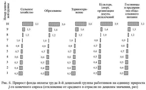 Прирост фонда оплаты труда k-й децильной группы работников на единицу прироста j-го конечного спроса (отклонение от среднего в отрасли по децилям значения, раз)